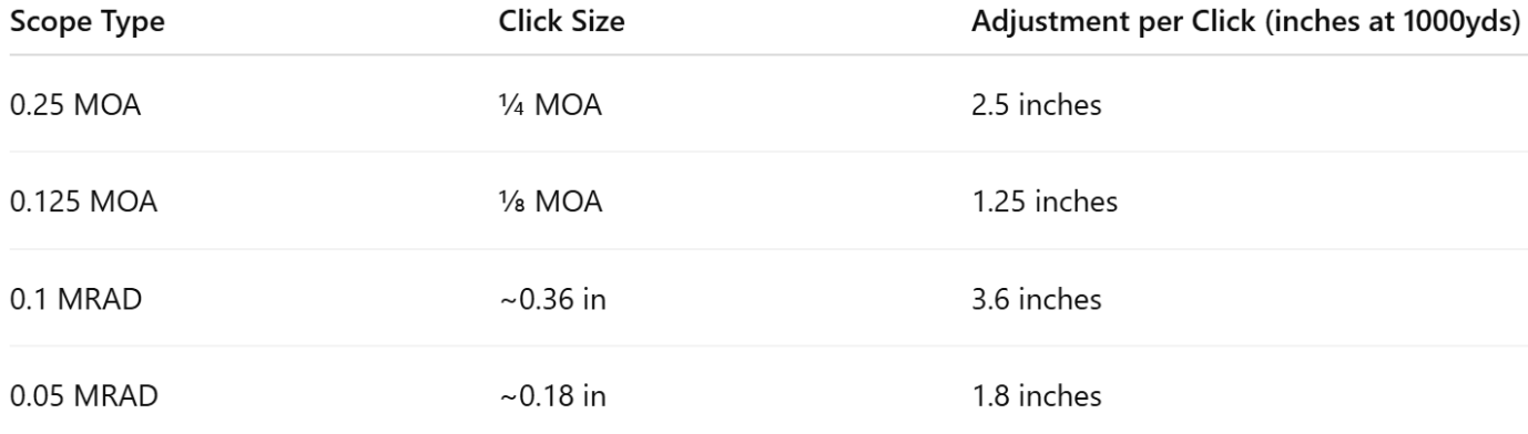 Precision Comparison