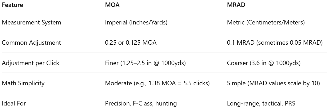 MOA vs MRAD Summary